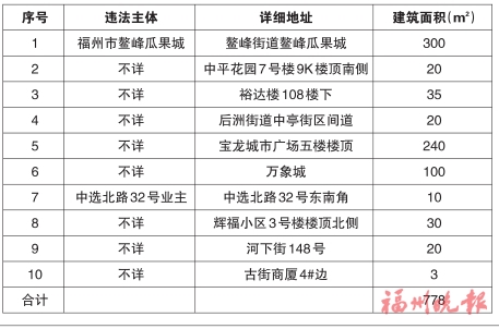 臺(tái)江區(qū)“兩違”綜合治理專項(xiàng)行動(dòng)領(lǐng)導(dǎo)小組辦公室　公布2020年第十六批十處違法建筑