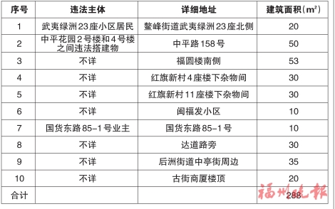  臺江區“兩違”綜合治理專項行動領導小組辦公室　公布2020年第十九批共十處違法建筑