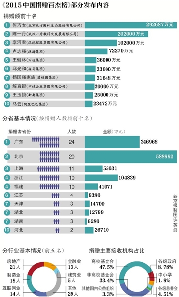 北京師范大學中國公益研究院發布《2015中國捐贈百杰榜》