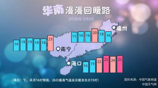 冷空氣的影響終于結(jié)束，全國(guó)大部終于在升溫的道路上邁起了整齊的步伐，吹起了邁向春天的號(hào)角。