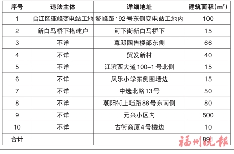 臺江區“兩違”綜合治理專項行動領導小組辦公室　公布2019年第十二批共十處違法建筑