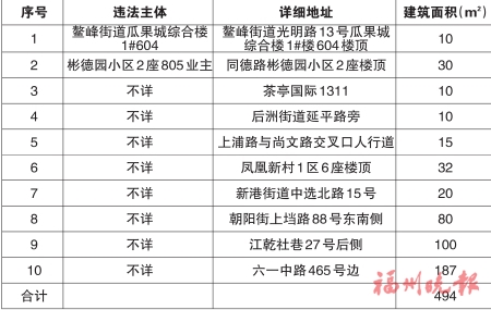 臺江區“兩違”綜合治理專項行動領導小組辦公室公布2019年第十四批共十處違法建筑