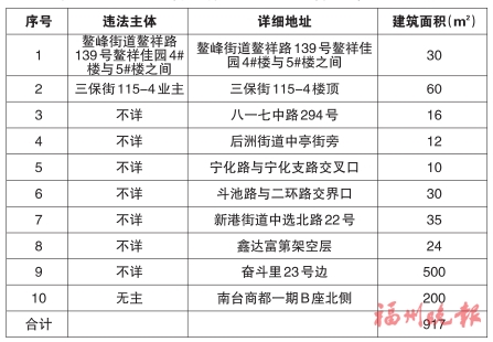 臺江區“兩違”綜合治理專項行動領導小組辦公室　公布2019年第十七批十處違法建筑