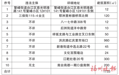 臺江區“兩違”綜合治理專項行動領導小組辦公室　公布2019年第十八批共十處違法建筑