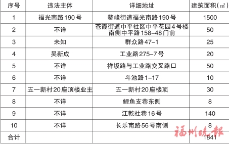 臺江區“兩違”綜合治理專項行動領導小組辦公室公布2019年第二十五批十處違法建筑