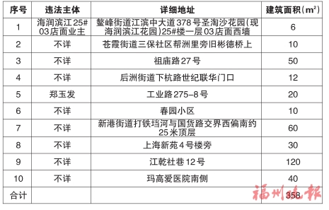臺江區“兩違”綜合治理專項行動領導小組辦公室　公布2020年第一批十處違法建筑