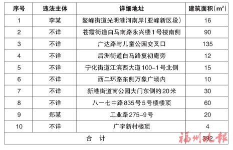 臺江區“兩違”綜合治理專項行動領導小組辦公室　公布2020年第二批共十處違法建筑