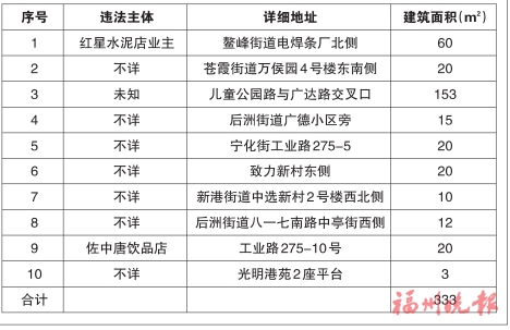 臺(tái)江區(qū)“兩違”綜合治理專項(xiàng)行動(dòng)領(lǐng)導(dǎo)小組辦公室　公布2020年第三批十處違法建筑