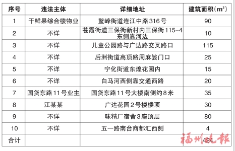 臺江區“兩違”綜合治理專項行動領導小組辦公室　公布2020年第四批共十處違法建筑
