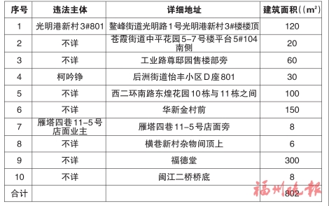 臺江區“兩違”綜合治理專項行動領導小組辦公室　公布2020年第六批共十處違法建筑