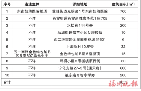 臺江區“兩違”綜合治理專項行動領導小組辦公室　公布2020年第八批共十處違法建筑