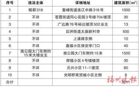 臺江區“兩違”綜合治理專項行動領導小組辦公室　公布2020年第九批十處違法建筑