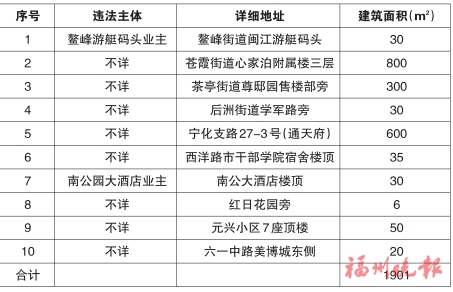  臺江區“兩違”綜合治理專項行動領導小組辦公室　公布2020年第十批共十處違法建筑