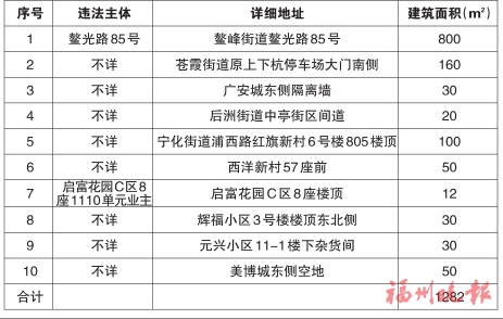 臺江區“兩違”綜合治理專項行動領導小組辦公室　公布2020年第十一批十處違法建筑
