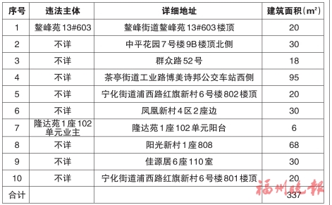 臺江區“兩違”綜合治理專項行動領導小組辦公室　公布2020年第十二批共十處違法建筑