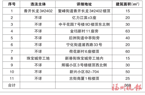 臺江區(qū)“兩違”綜合治理專項(xiàng)行動領(lǐng)導(dǎo)小組辦公室　公布2020年第十三批共十一處違法建筑