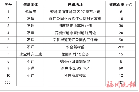 臺江區“兩違”綜合治理專項行動領導小組辦公室　公布2020年第十四批十處違法建筑